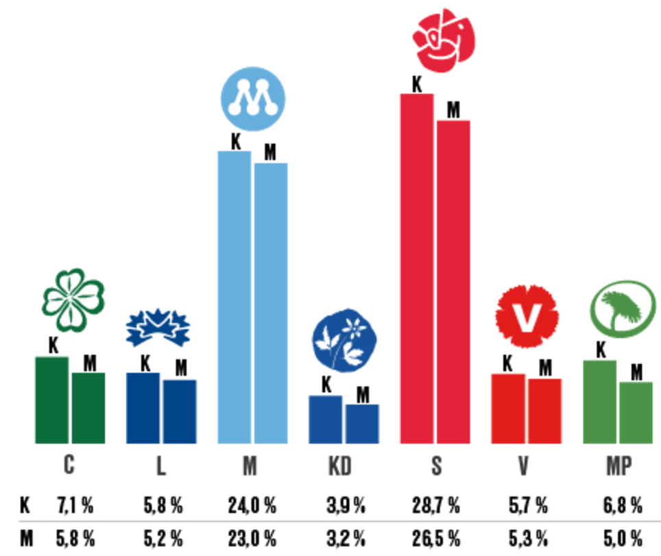 Det Som Skrämmer Mest I SCB Partisympatiundersökning, November 2015 ...